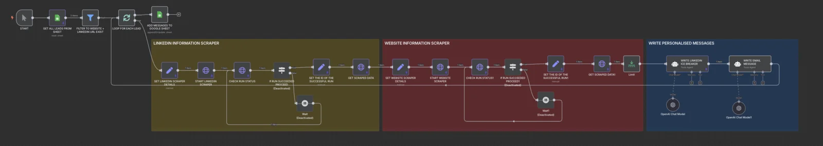 Lead enrichment workflow canvas, cropped to the flow. No lead data shown; nothing needed covering.