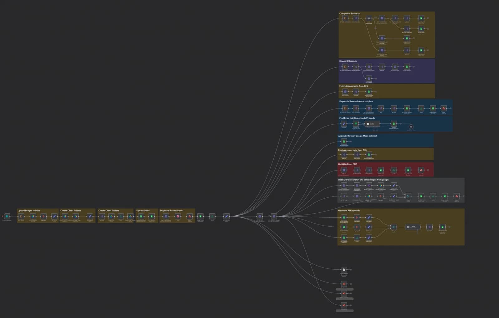SEO automation workflow canvas. Internal workflow identifiers covered; no client data shown.