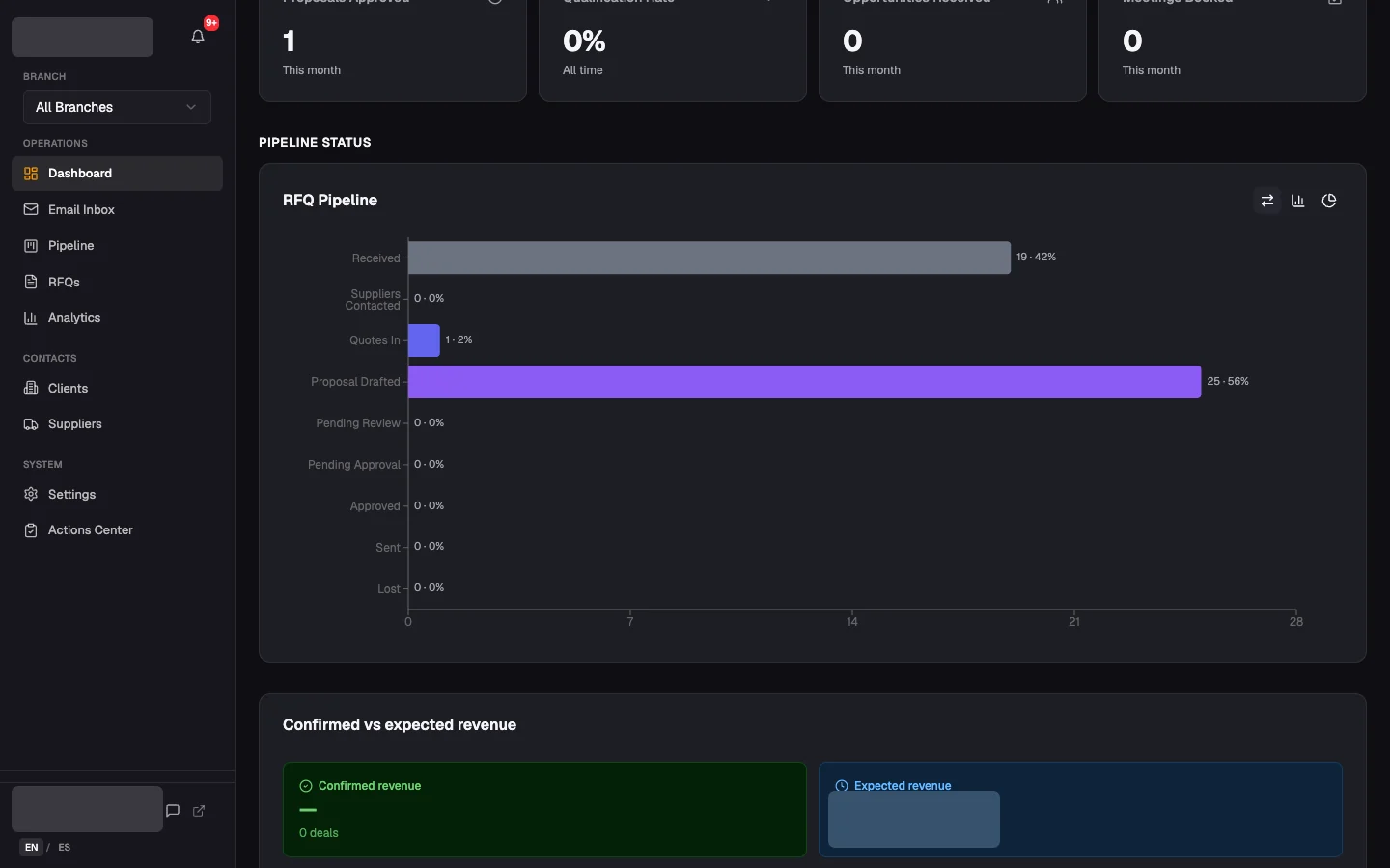 RFQ pipeline dashboard from a test account. Client name and logo, signed-in user and revenue figure covered.